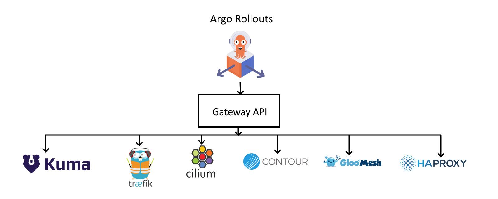 Gateway API with traffic providers