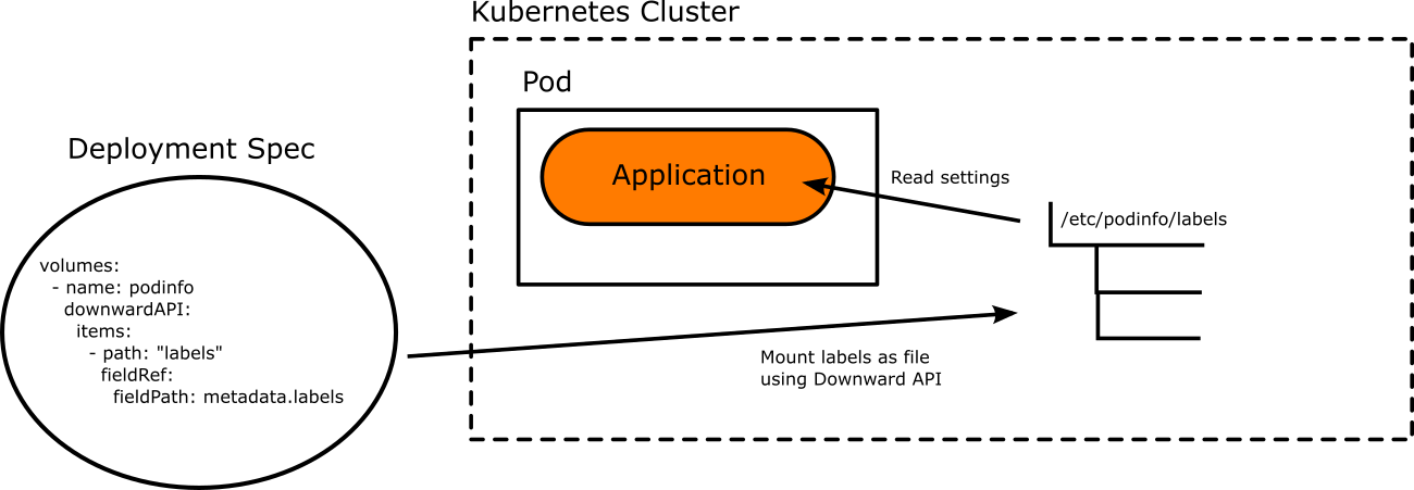 Downward API