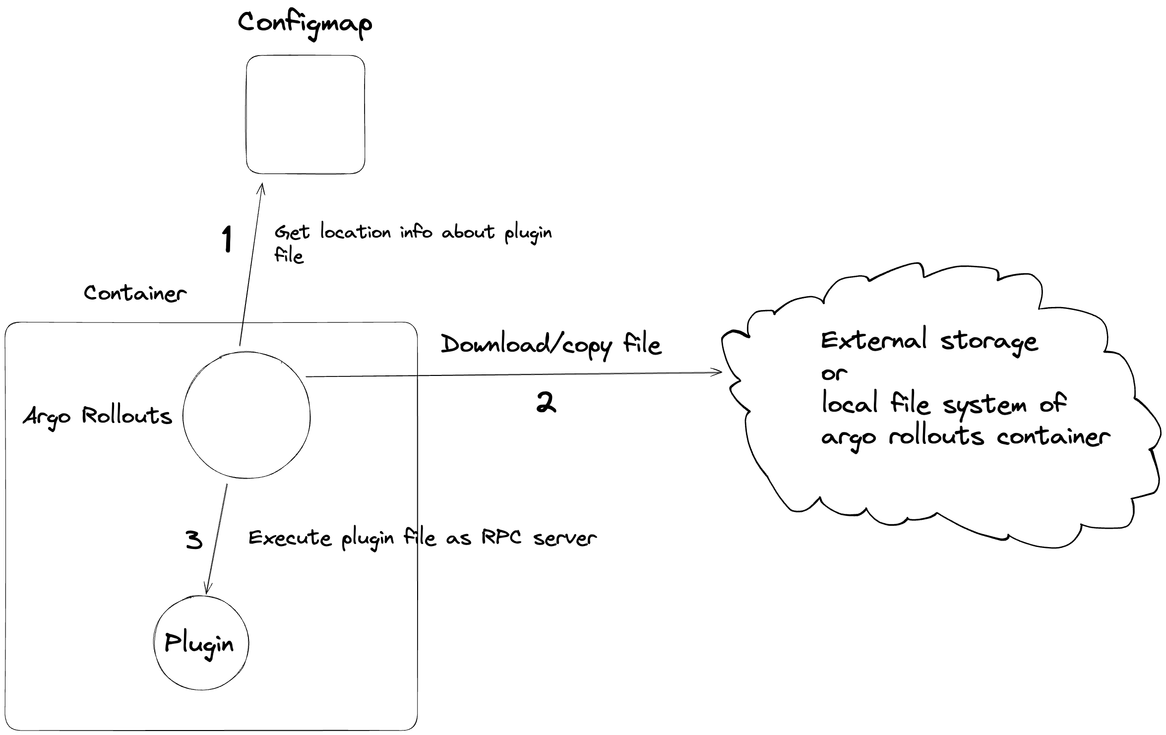 Argo rollouts plugin system architecture