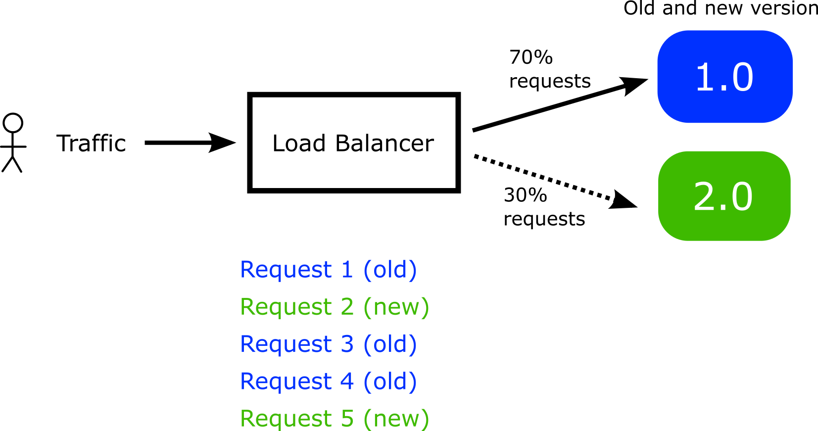 Random percentage routing