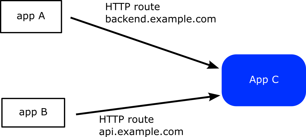 multiple routes